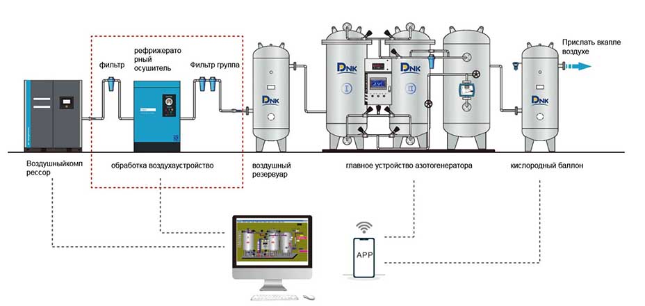 Генератор азота PSA Technical Flow Chart